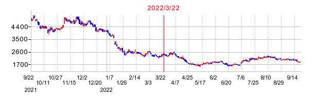 2022年3月22日 11:03前後のの株価チャート